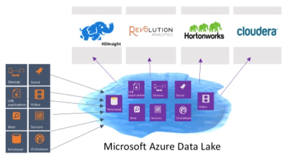 Microsoft Azure Data Lake | YourStack