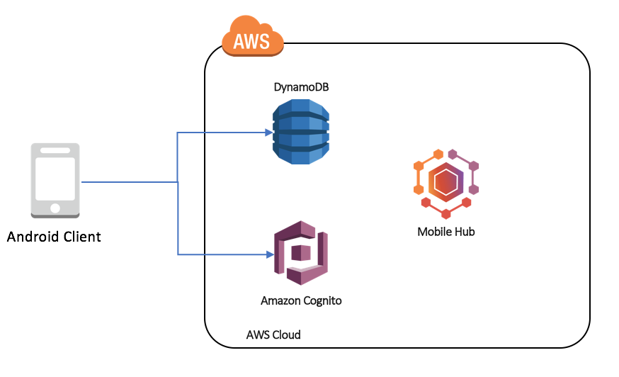 Aws Dynamodb | YourStack