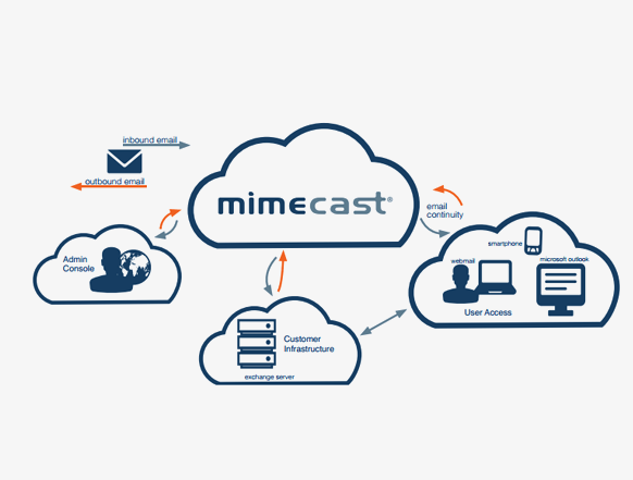 mimecast archive