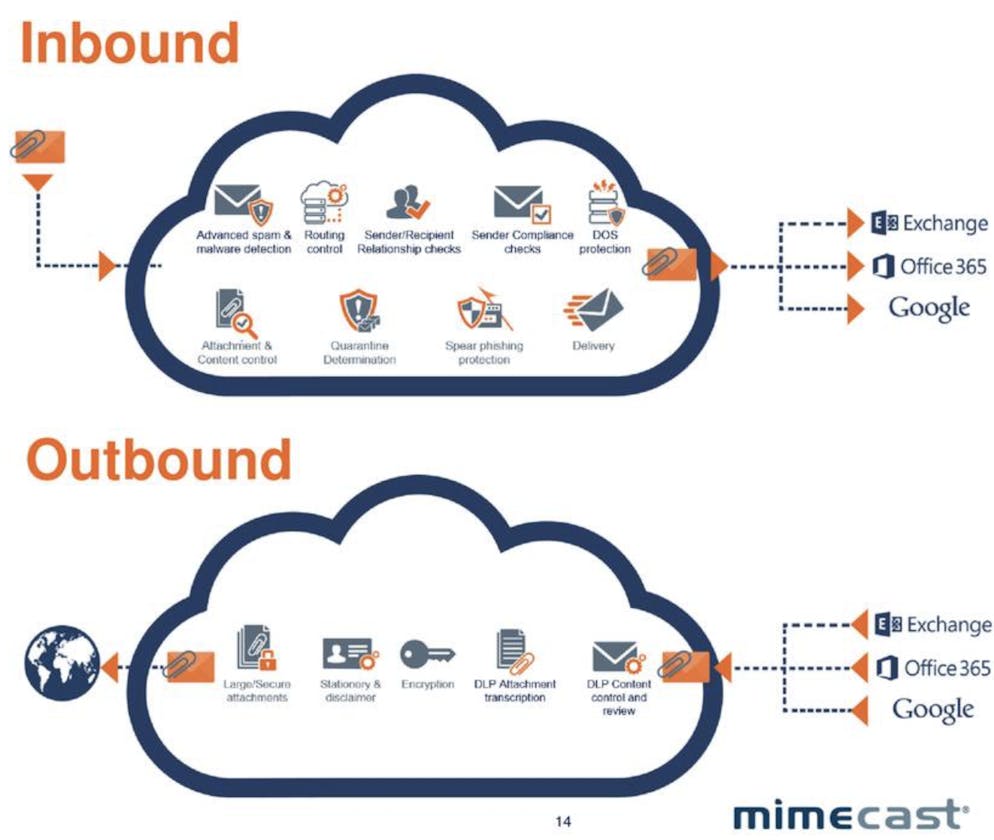 Mimecast | YourStack