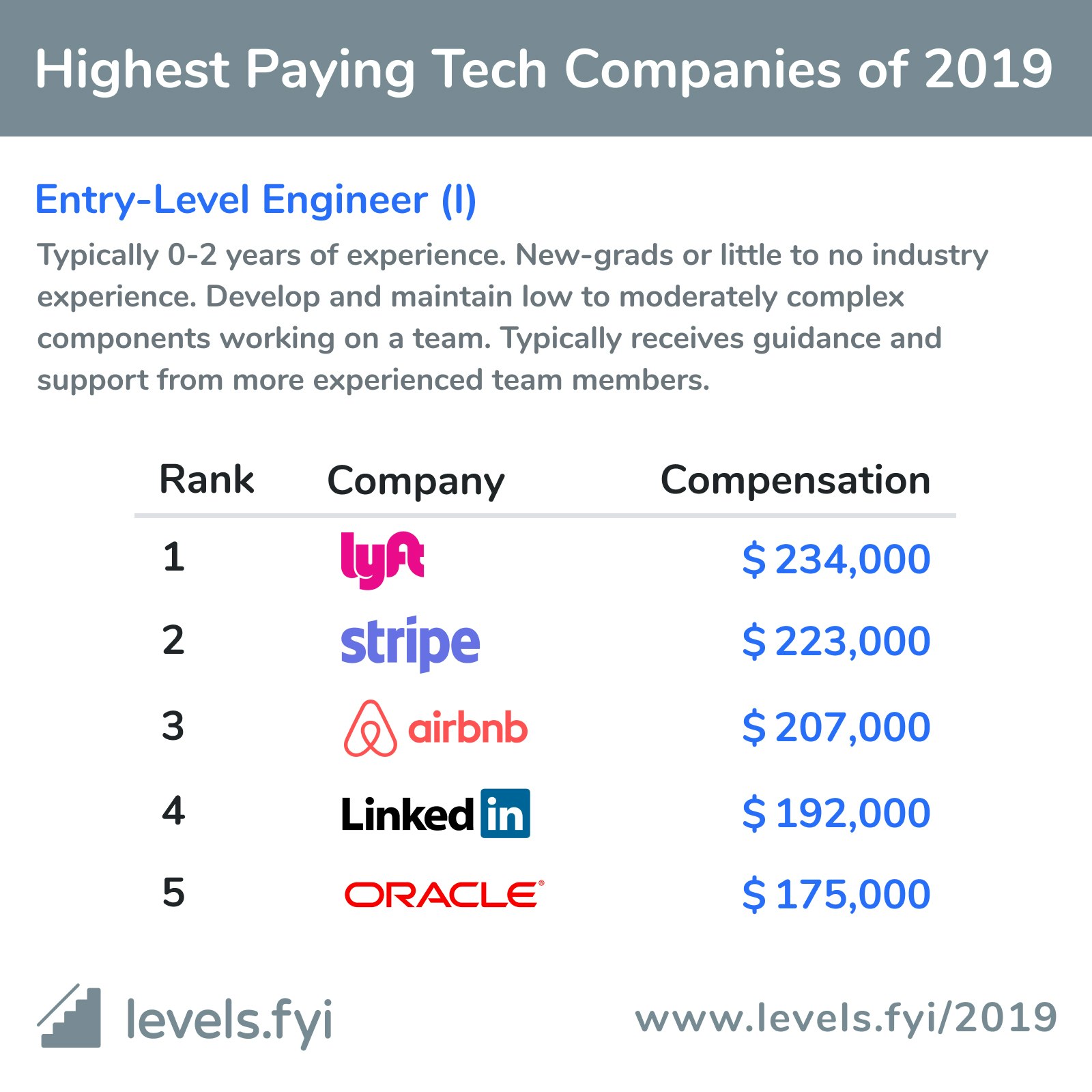 Levels.fyi | YourStack